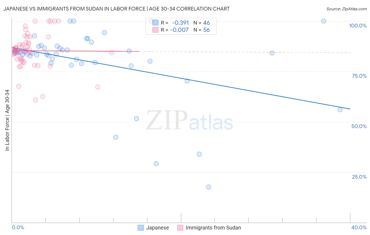 Japanese vs Immigrants from Sudan In Labor Force | Age 30-34