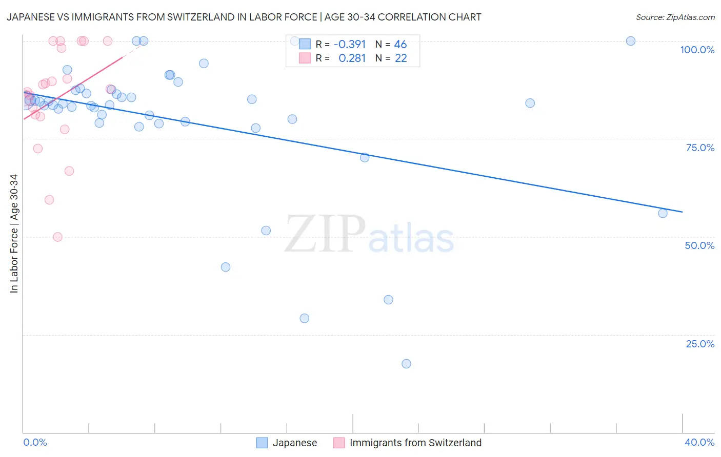 Japanese vs Immigrants from Switzerland In Labor Force | Age 30-34