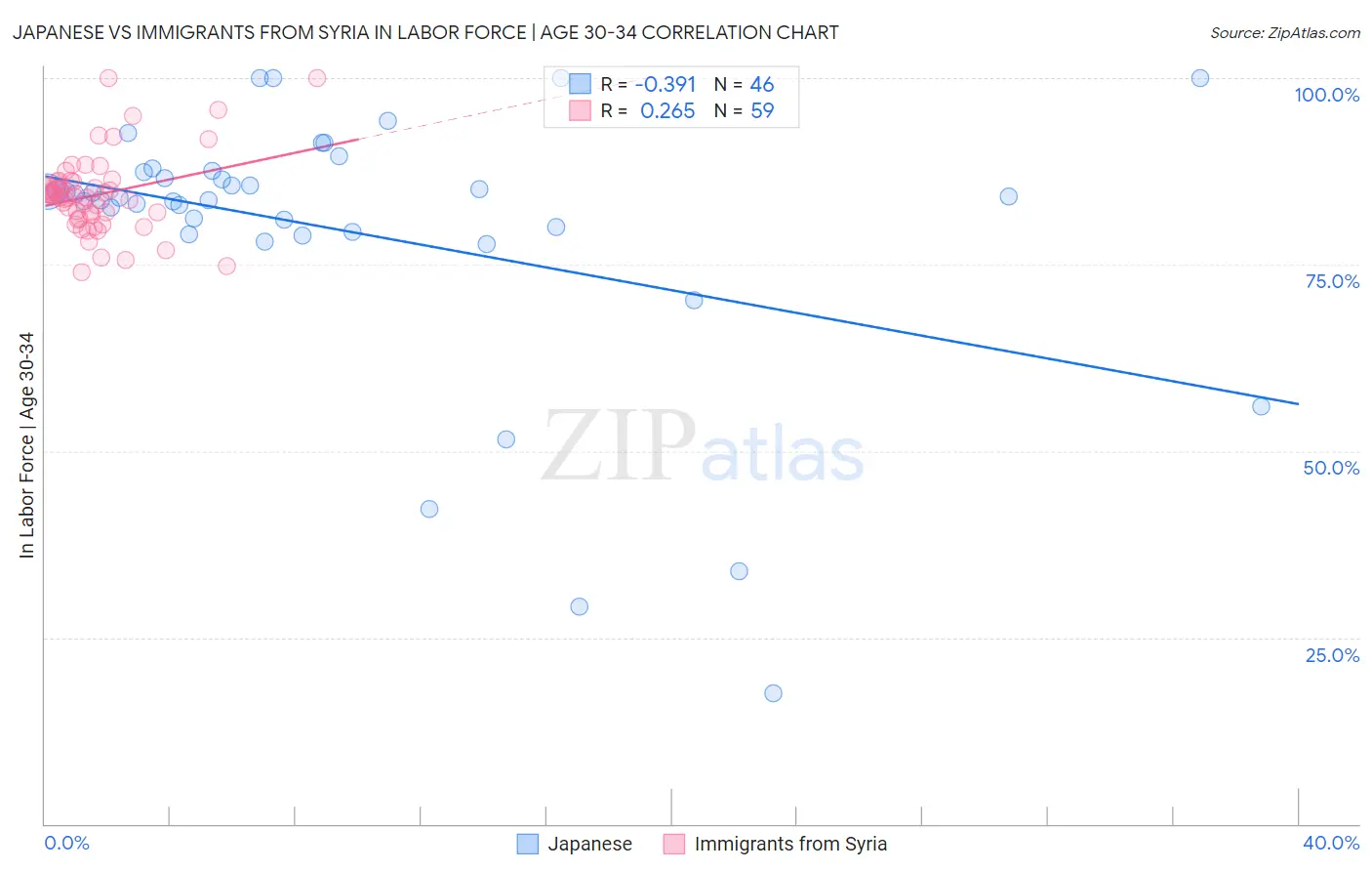 Japanese vs Immigrants from Syria In Labor Force | Age 30-34