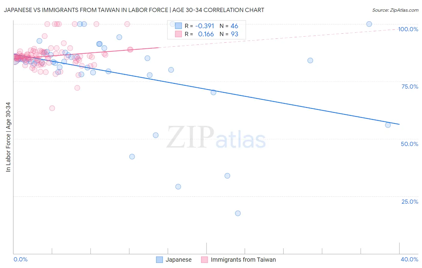 Japanese vs Immigrants from Taiwan In Labor Force | Age 30-34