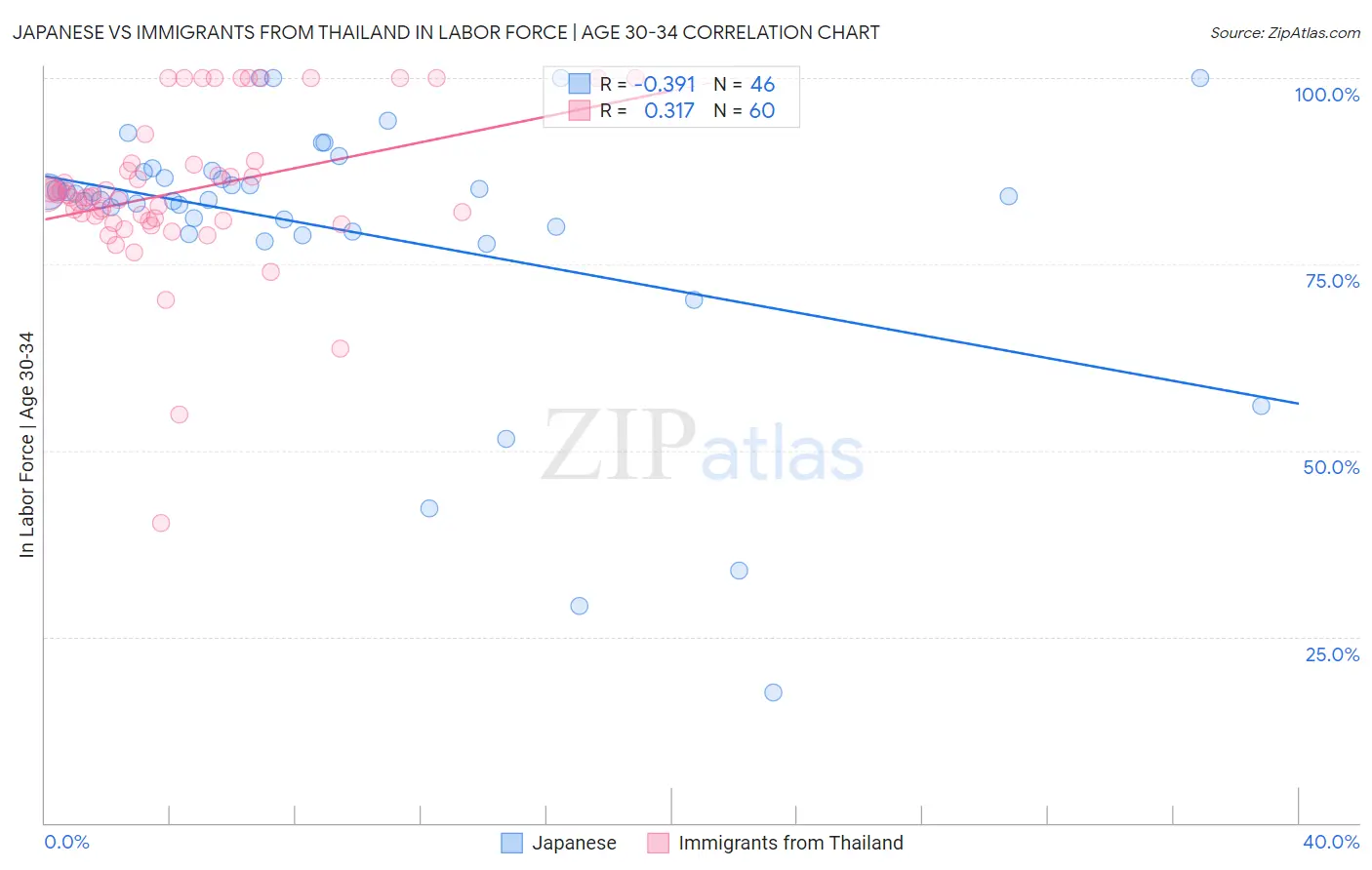 Japanese vs Immigrants from Thailand In Labor Force | Age 30-34
