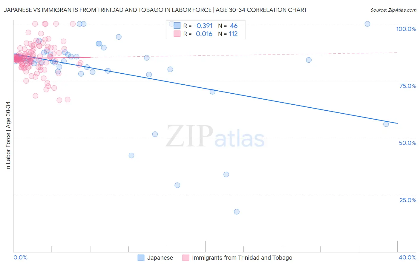 Japanese vs Immigrants from Trinidad and Tobago In Labor Force | Age 30-34