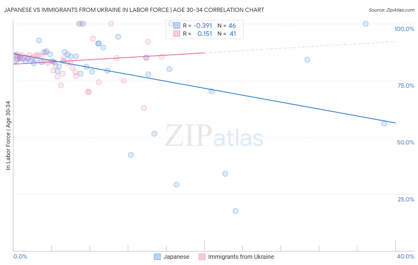 Japanese vs Immigrants from Ukraine In Labor Force | Age 30-34