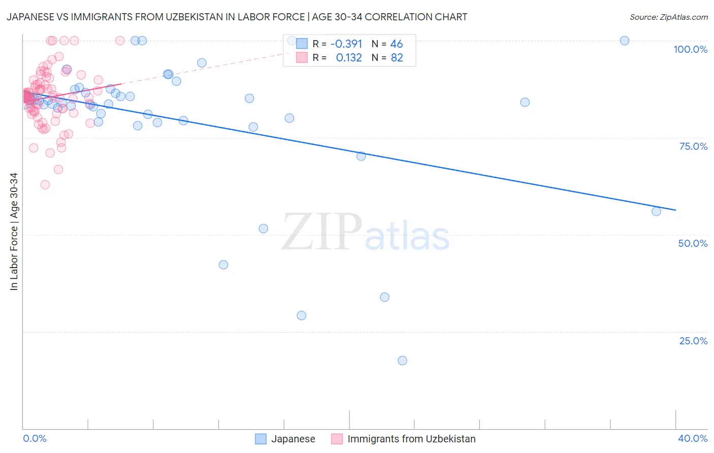 Japanese vs Immigrants from Uzbekistan In Labor Force | Age 30-34