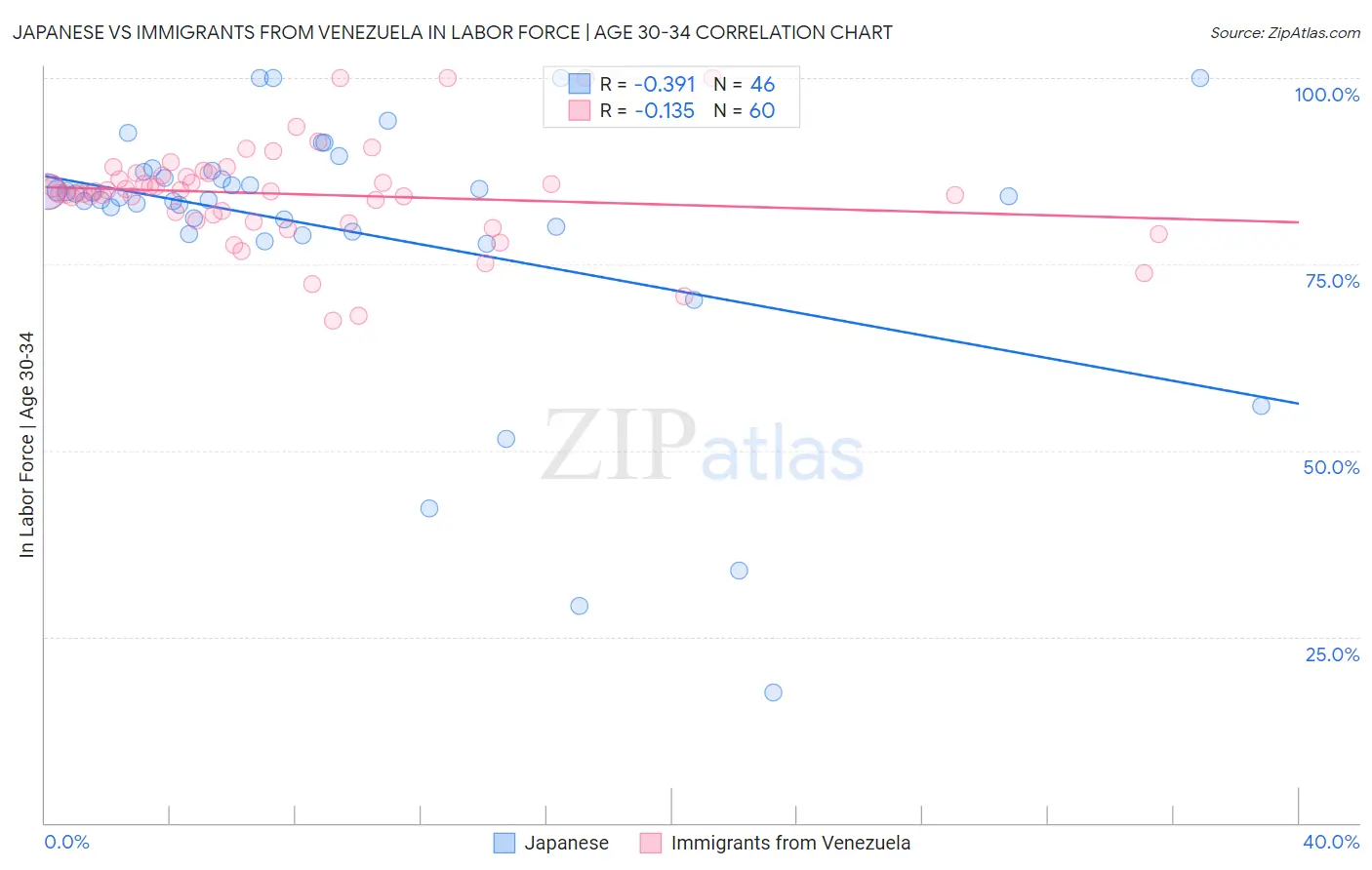 Japanese vs Immigrants from Venezuela In Labor Force | Age 30-34