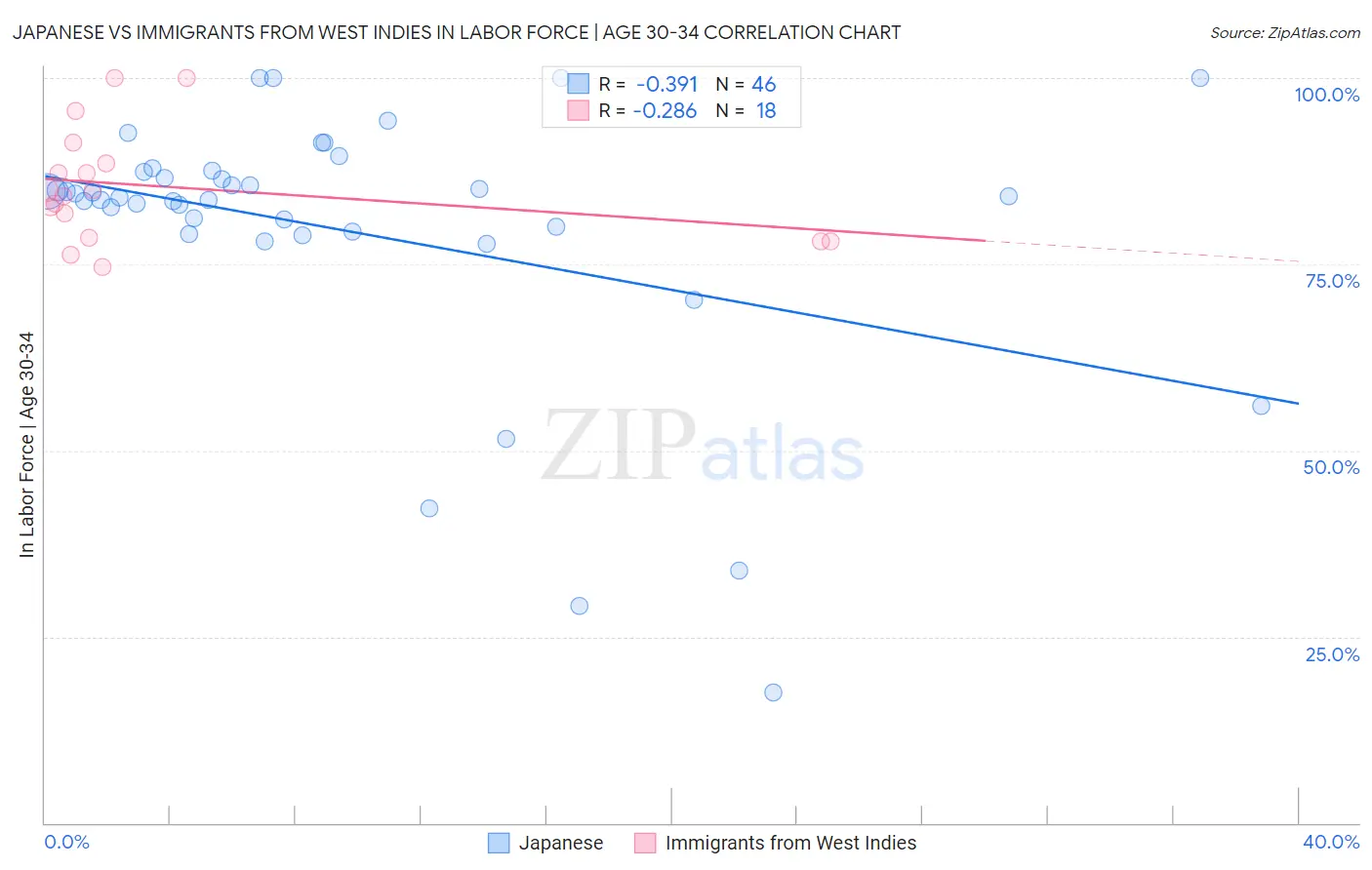 Japanese vs Immigrants from West Indies In Labor Force | Age 30-34