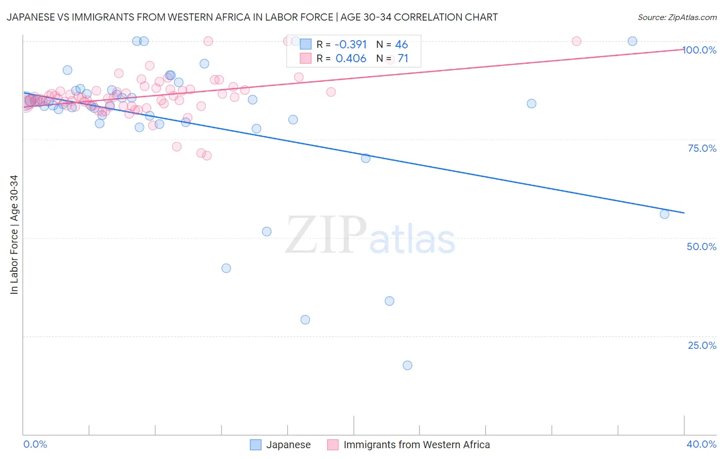 Japanese vs Immigrants from Western Africa In Labor Force | Age 30-34