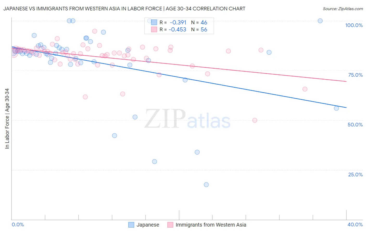 Japanese vs Immigrants from Western Asia In Labor Force | Age 30-34