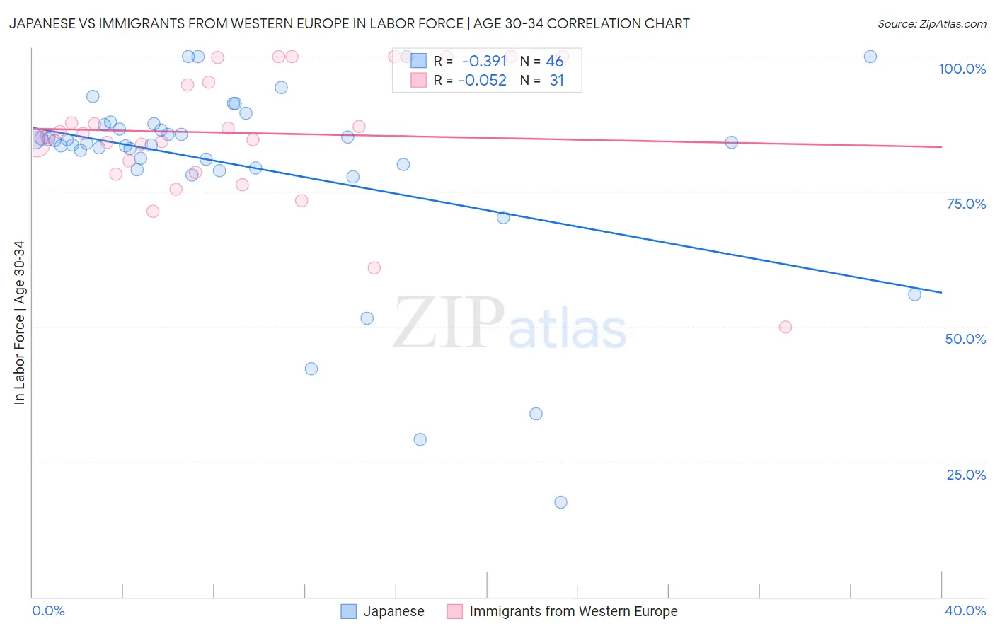 Japanese vs Immigrants from Western Europe In Labor Force | Age 30-34