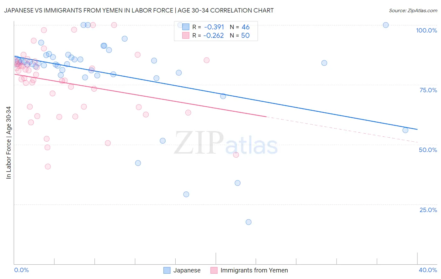 Japanese vs Immigrants from Yemen In Labor Force | Age 30-34