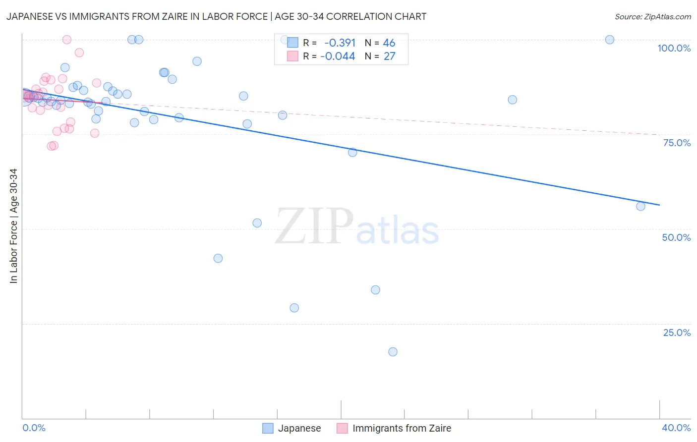 Japanese vs Immigrants from Zaire In Labor Force | Age 30-34