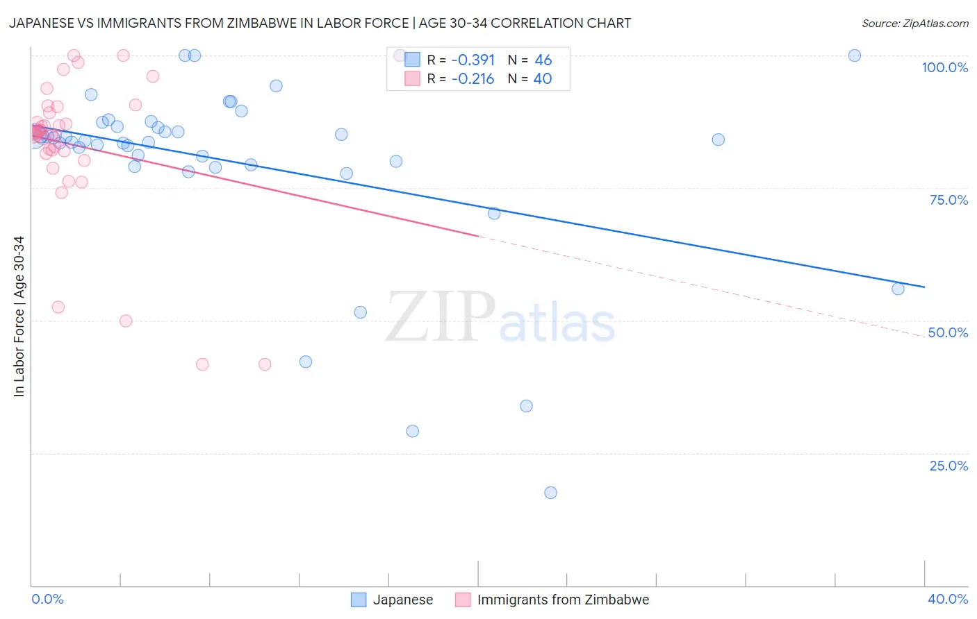 Japanese vs Immigrants from Zimbabwe In Labor Force | Age 30-34