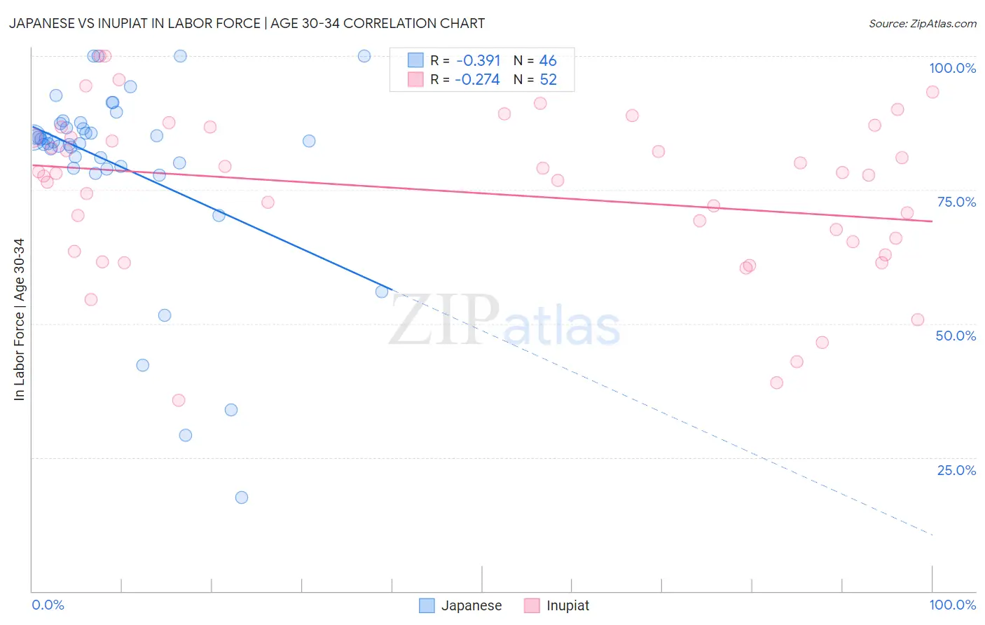 Japanese vs Inupiat In Labor Force | Age 30-34