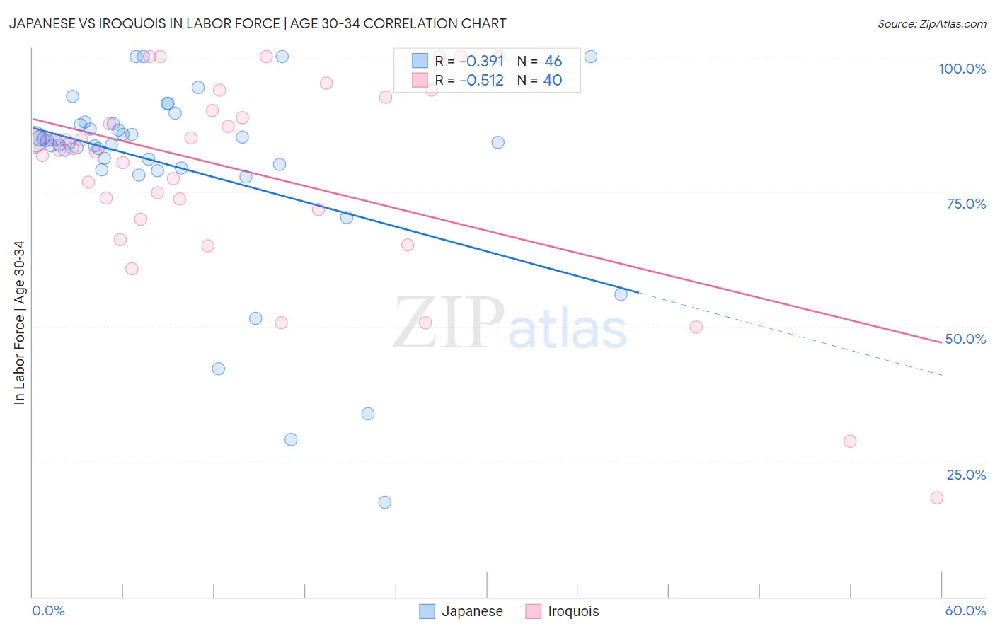 Japanese vs Iroquois In Labor Force | Age 30-34