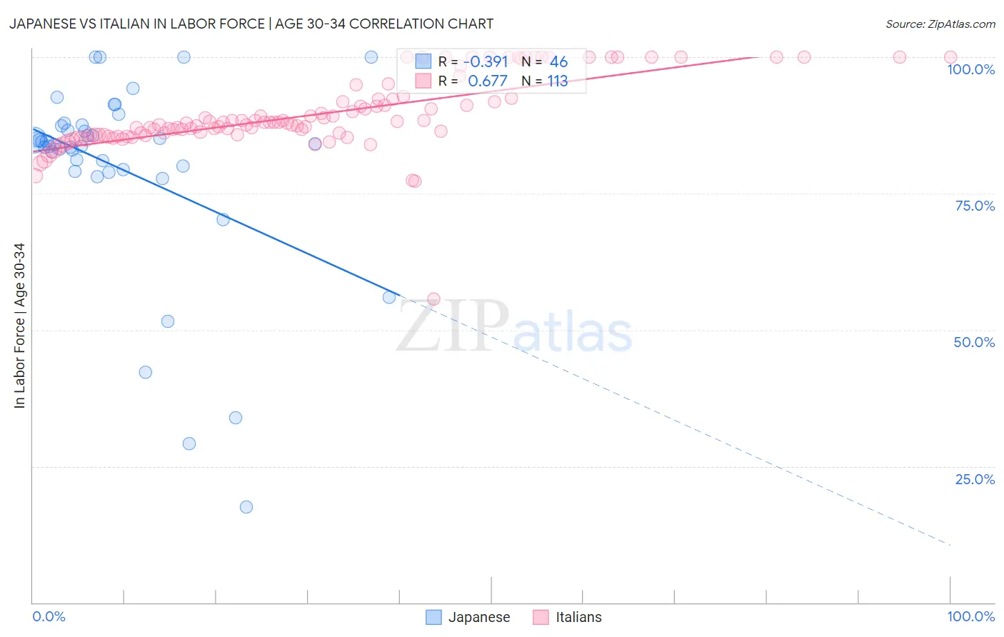 Japanese vs Italian In Labor Force | Age 30-34