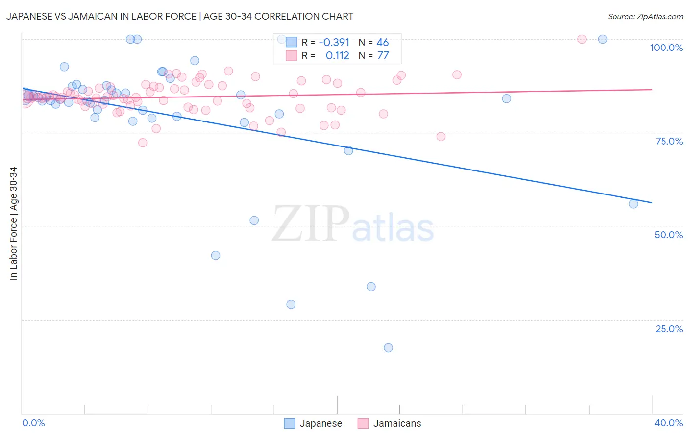 Japanese vs Jamaican In Labor Force | Age 30-34