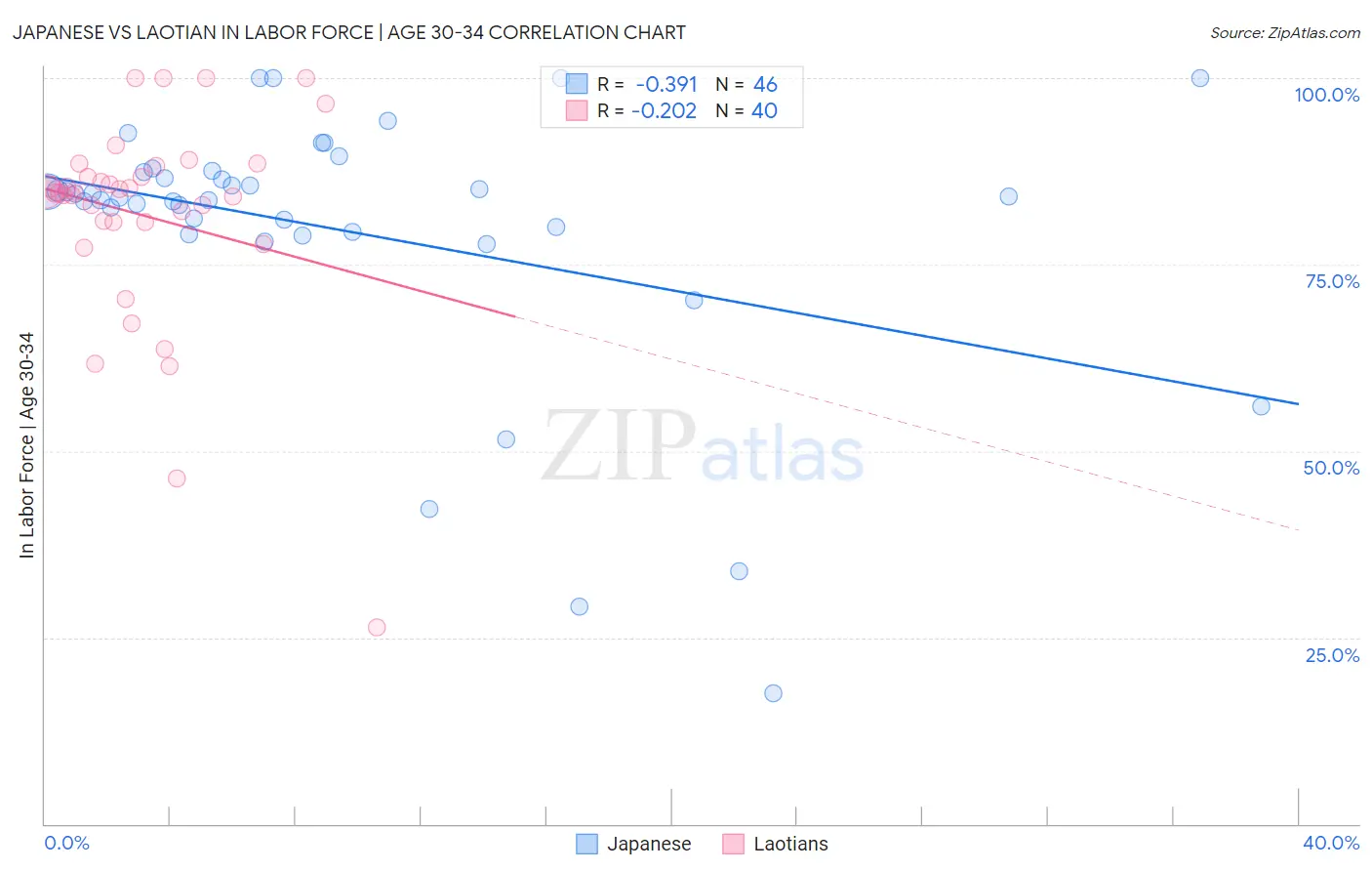 Japanese vs Laotian In Labor Force | Age 30-34