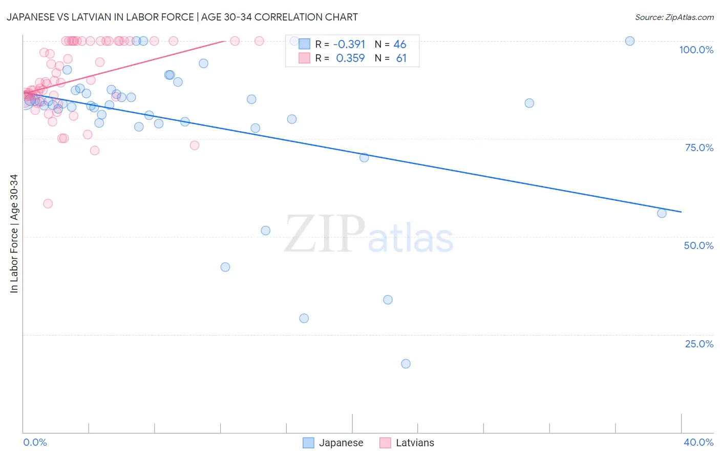 Japanese vs Latvian In Labor Force | Age 30-34