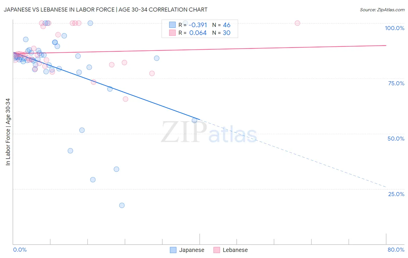 Japanese vs Lebanese In Labor Force | Age 30-34