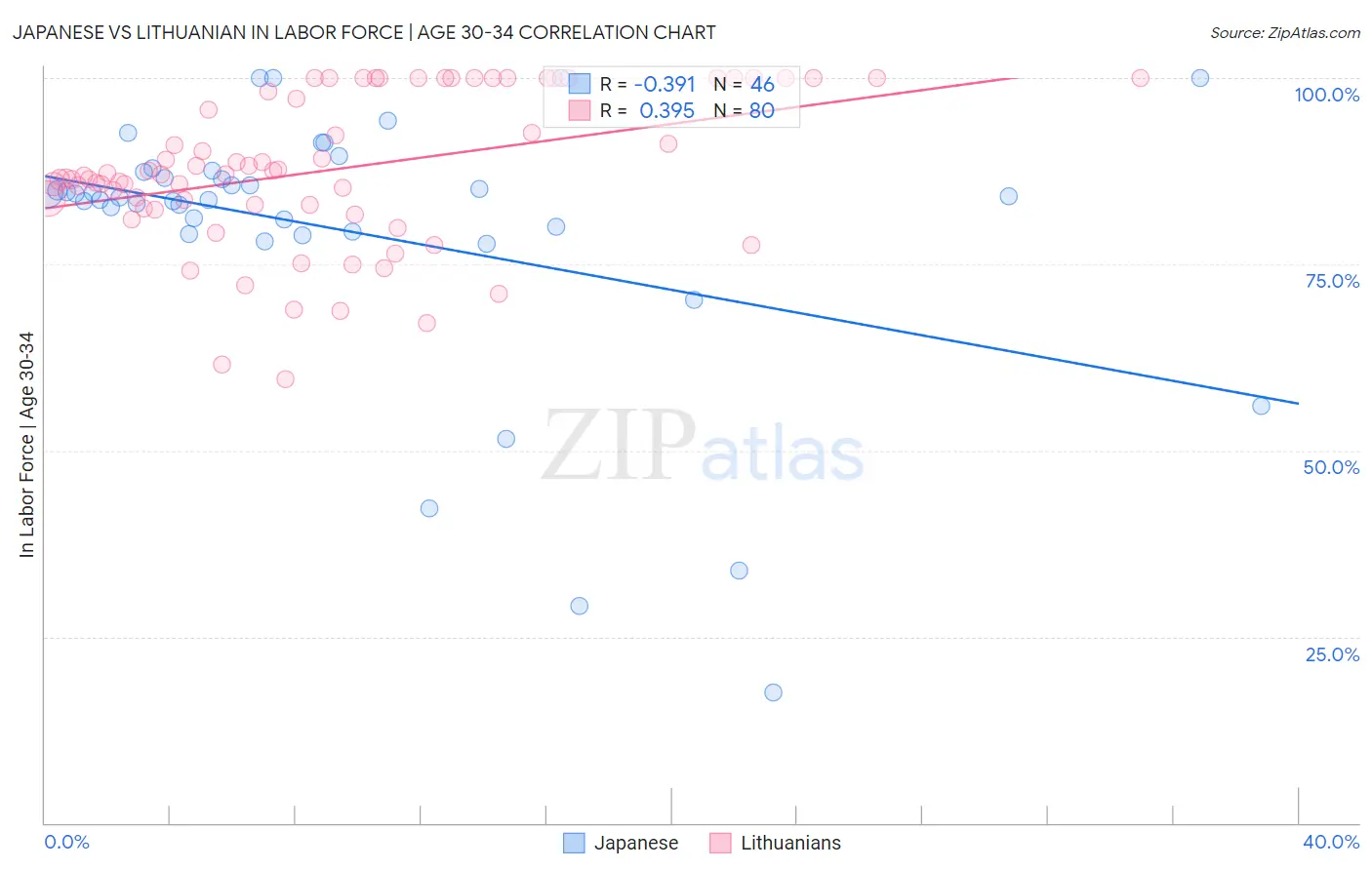 Japanese vs Lithuanian In Labor Force | Age 30-34