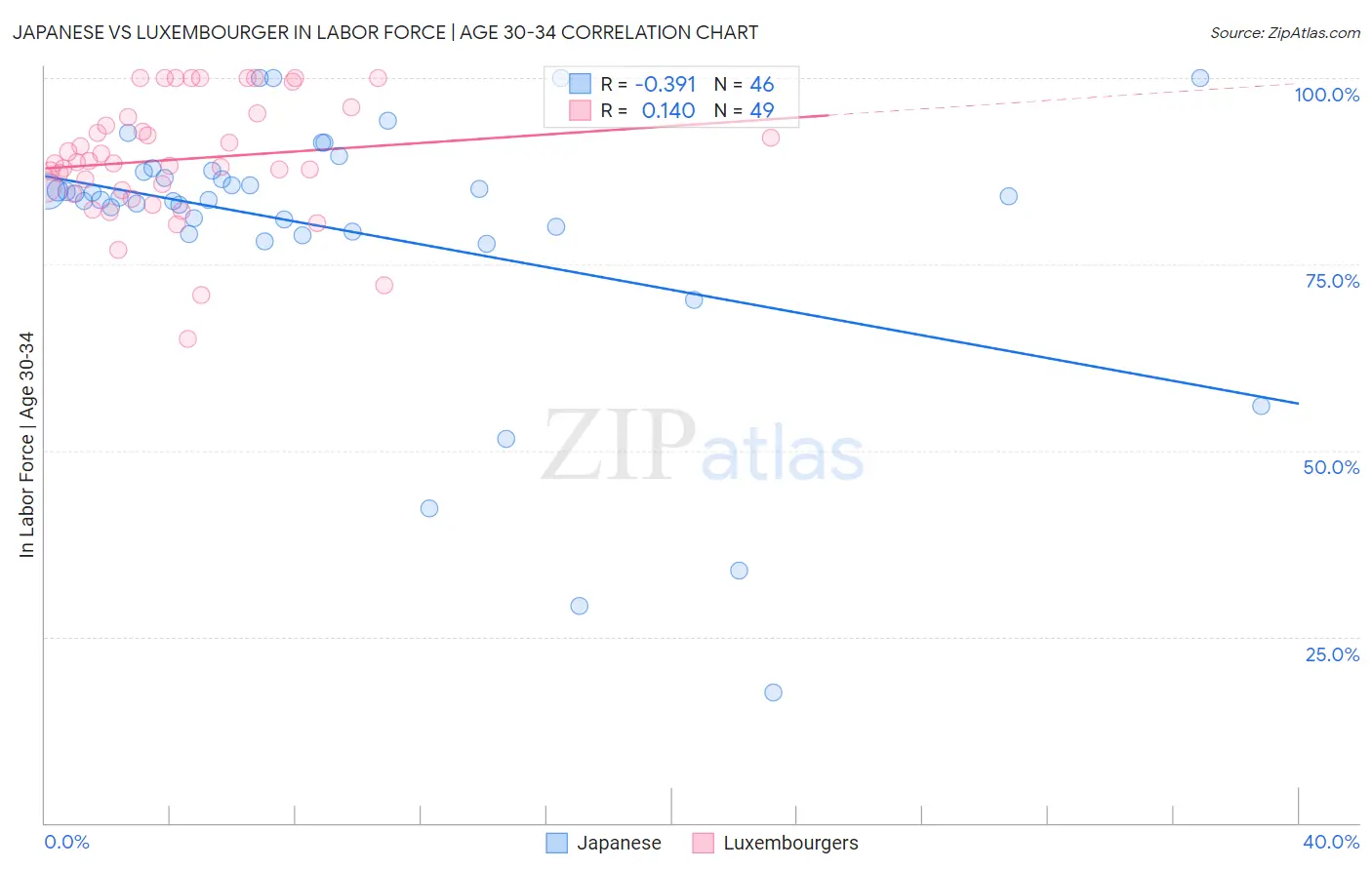 Japanese vs Luxembourger In Labor Force | Age 30-34