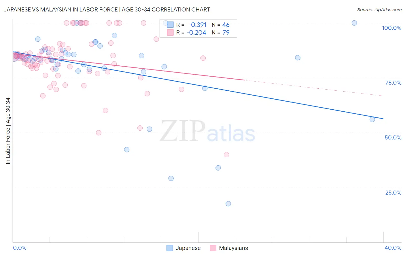Japanese vs Malaysian In Labor Force | Age 30-34