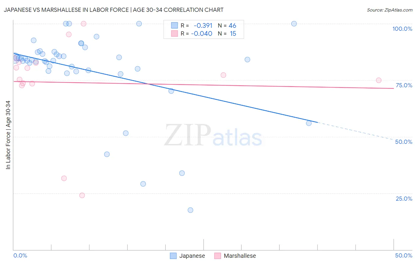 Japanese vs Marshallese In Labor Force | Age 30-34