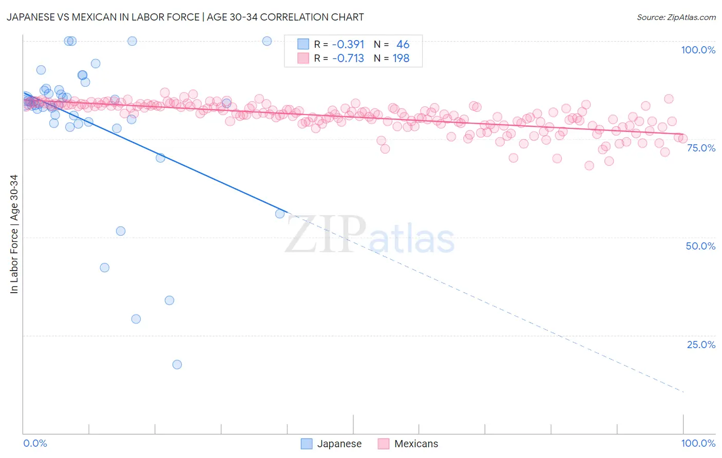 Japanese vs Mexican In Labor Force | Age 30-34