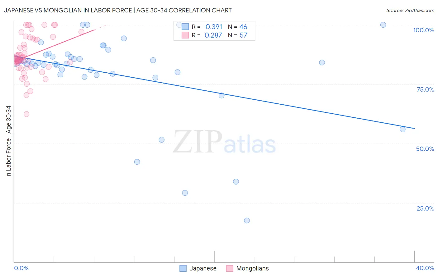 Japanese vs Mongolian In Labor Force | Age 30-34