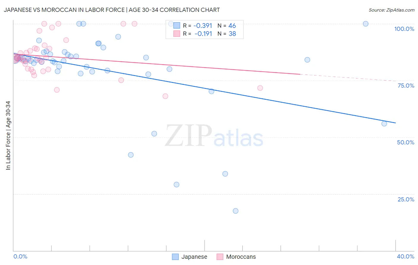 Japanese vs Moroccan In Labor Force | Age 30-34