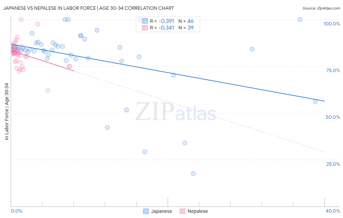 Japanese vs Nepalese In Labor Force | Age 30-34