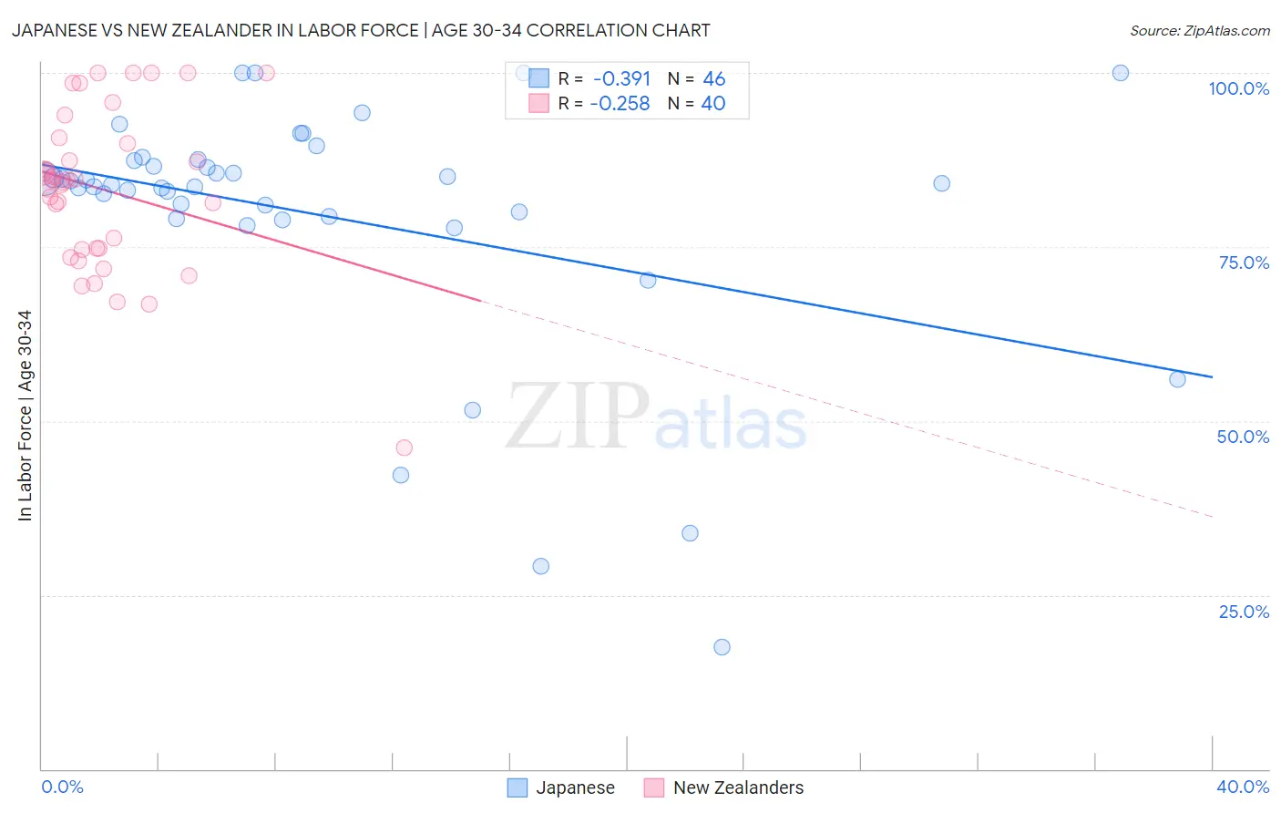 Japanese vs New Zealander In Labor Force | Age 30-34