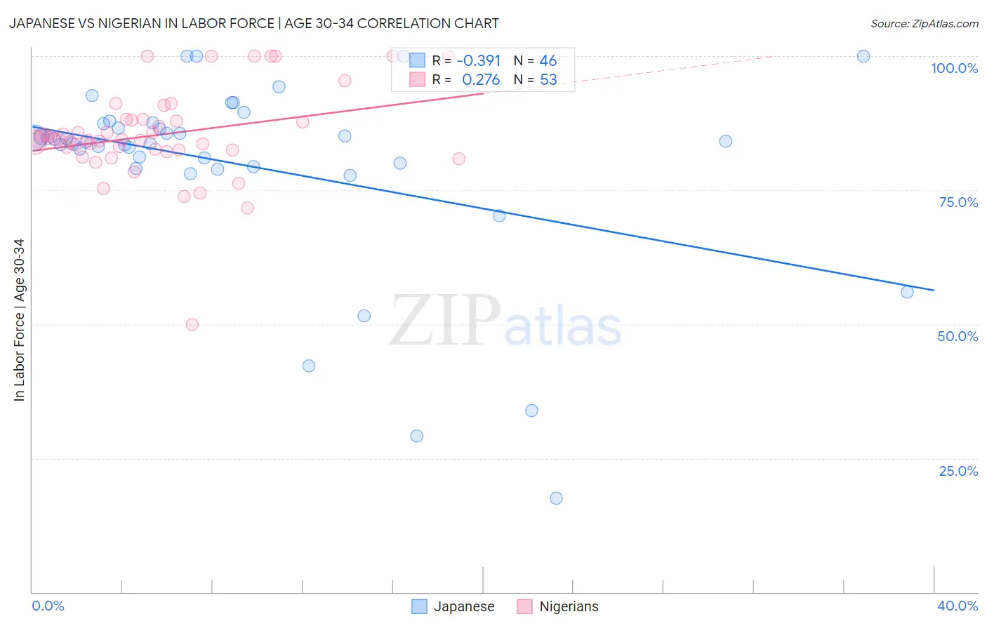 Japanese vs Nigerian In Labor Force | Age 30-34