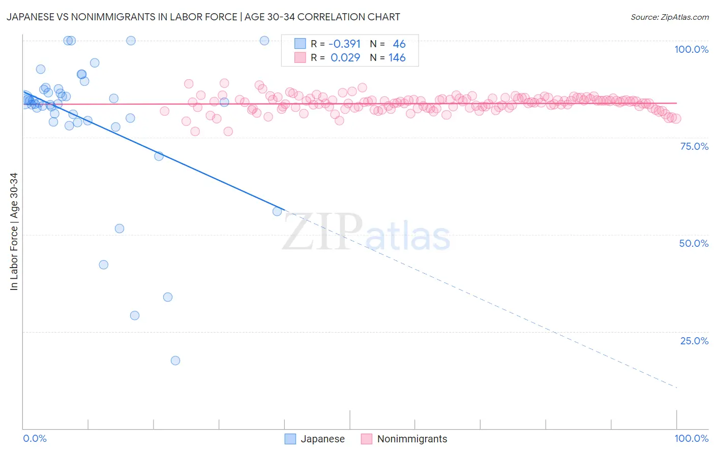 Japanese vs Nonimmigrants In Labor Force | Age 30-34