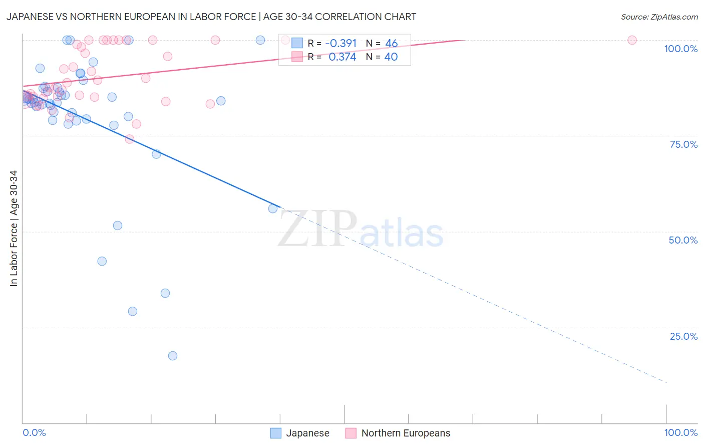 Japanese vs Northern European In Labor Force | Age 30-34