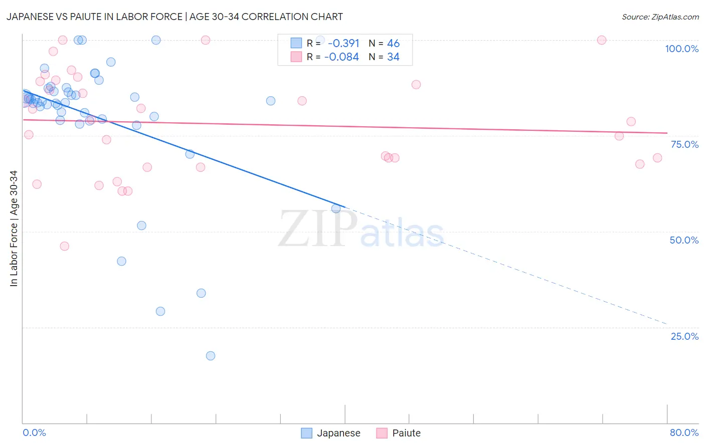 Japanese vs Paiute In Labor Force | Age 30-34