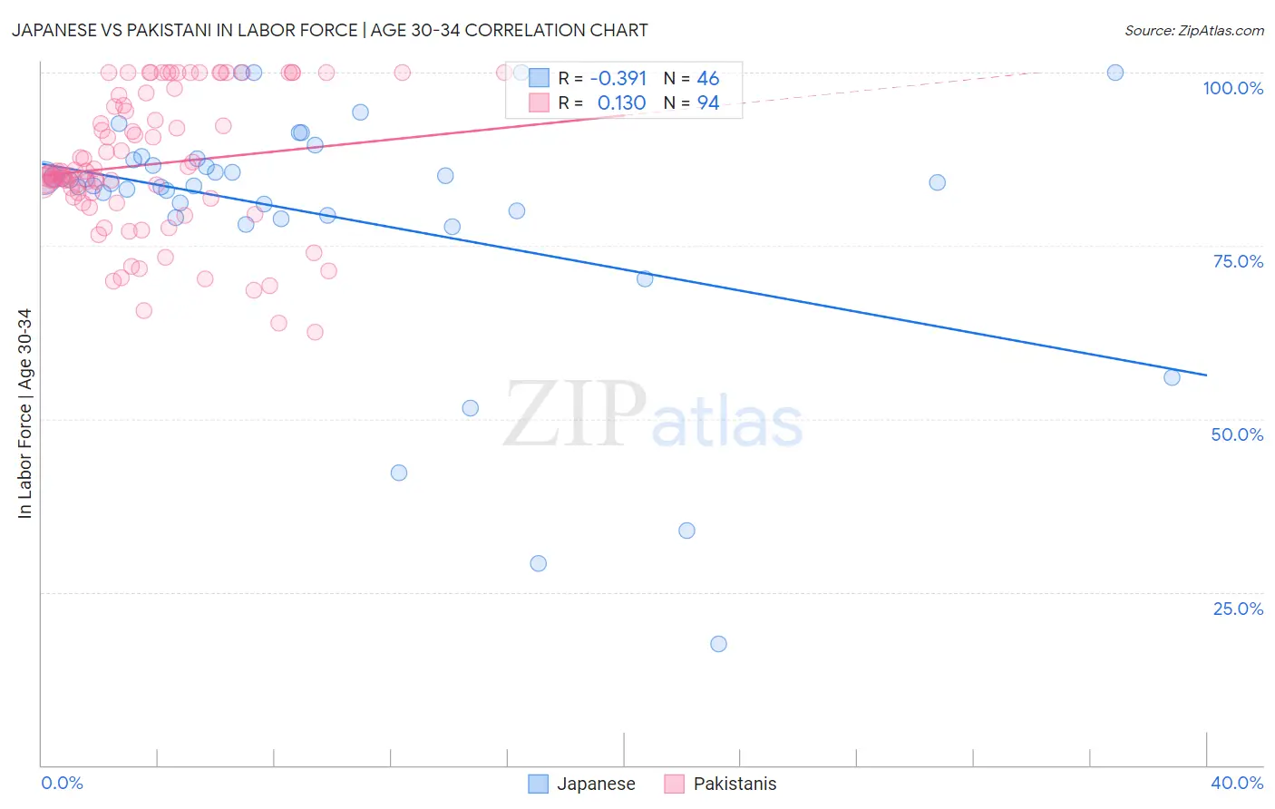 Japanese vs Pakistani In Labor Force | Age 30-34