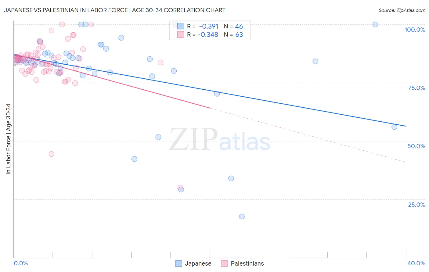 Japanese vs Palestinian In Labor Force | Age 30-34