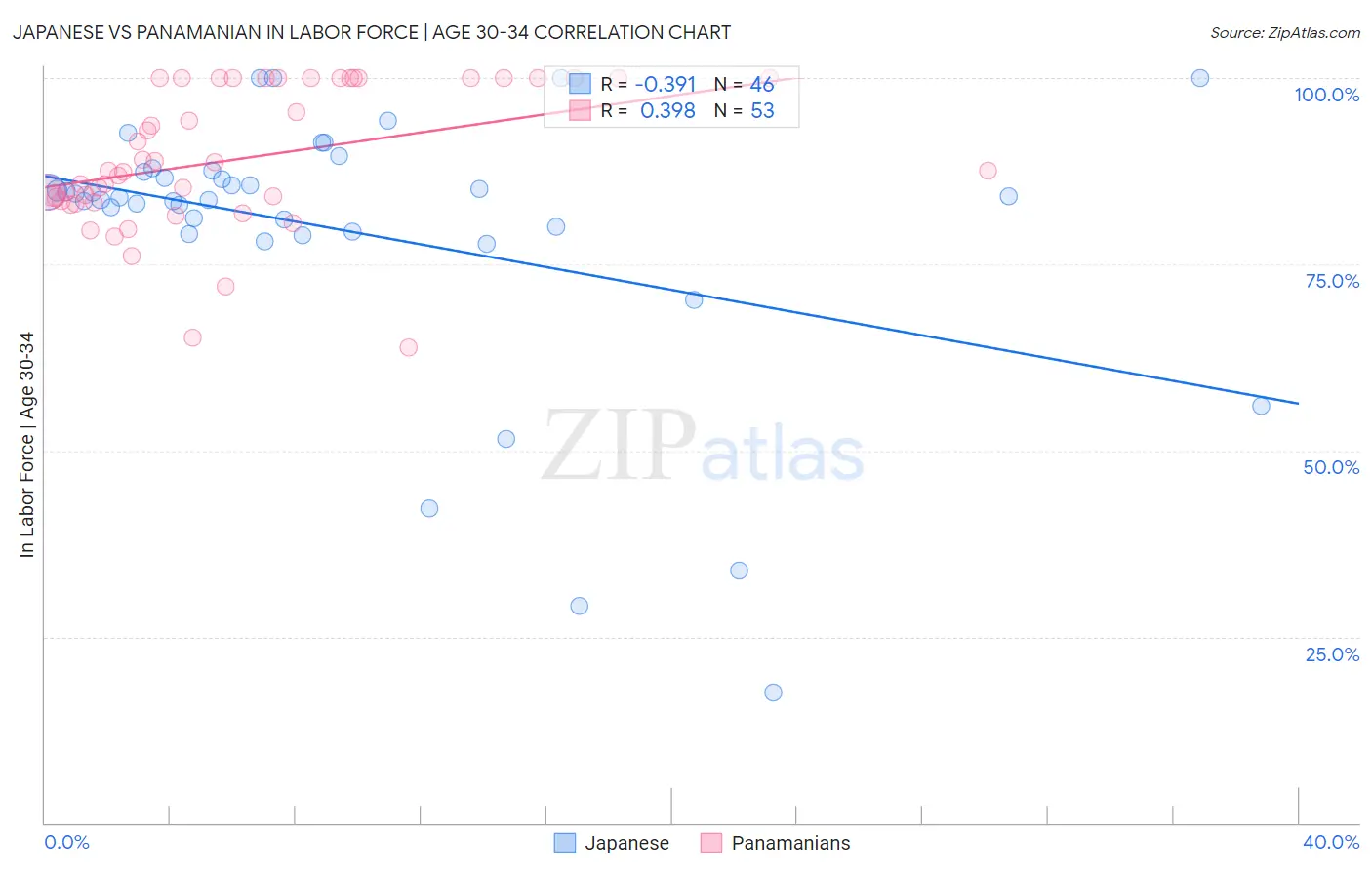 Japanese vs Panamanian In Labor Force | Age 30-34