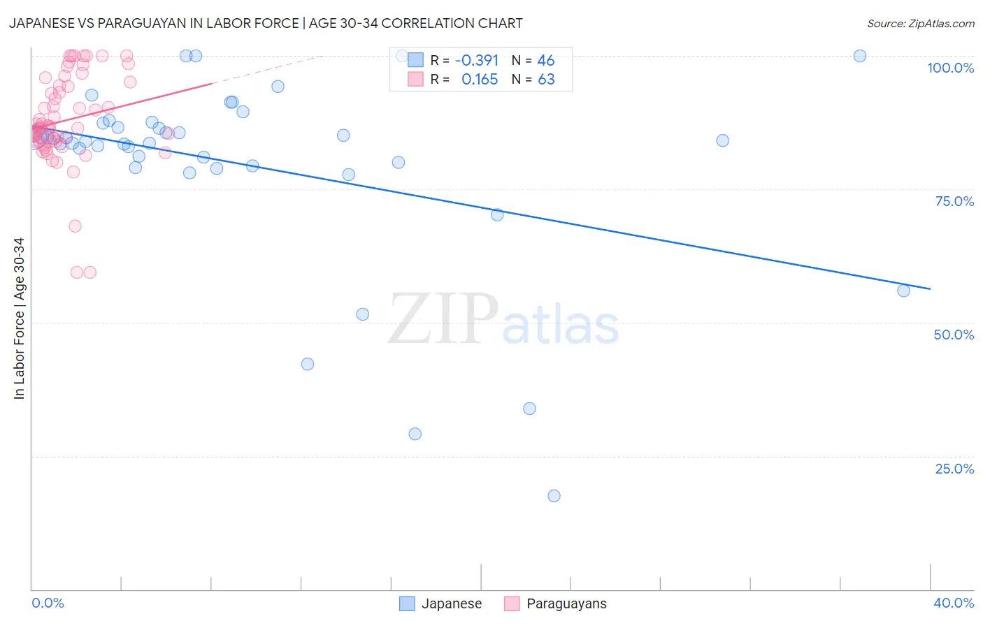 Japanese vs Paraguayan In Labor Force | Age 30-34