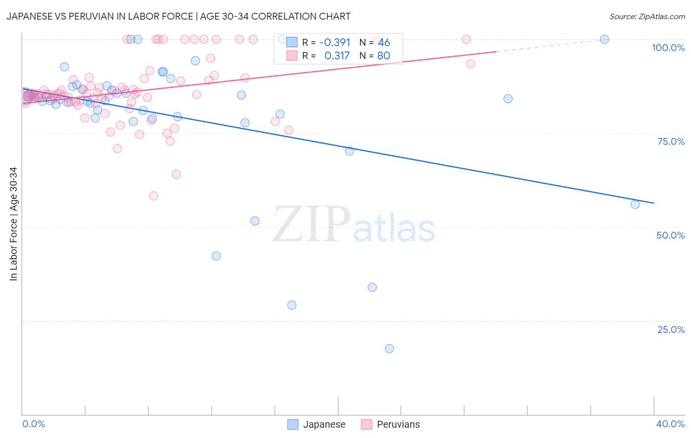 Japanese vs Peruvian In Labor Force | Age 30-34