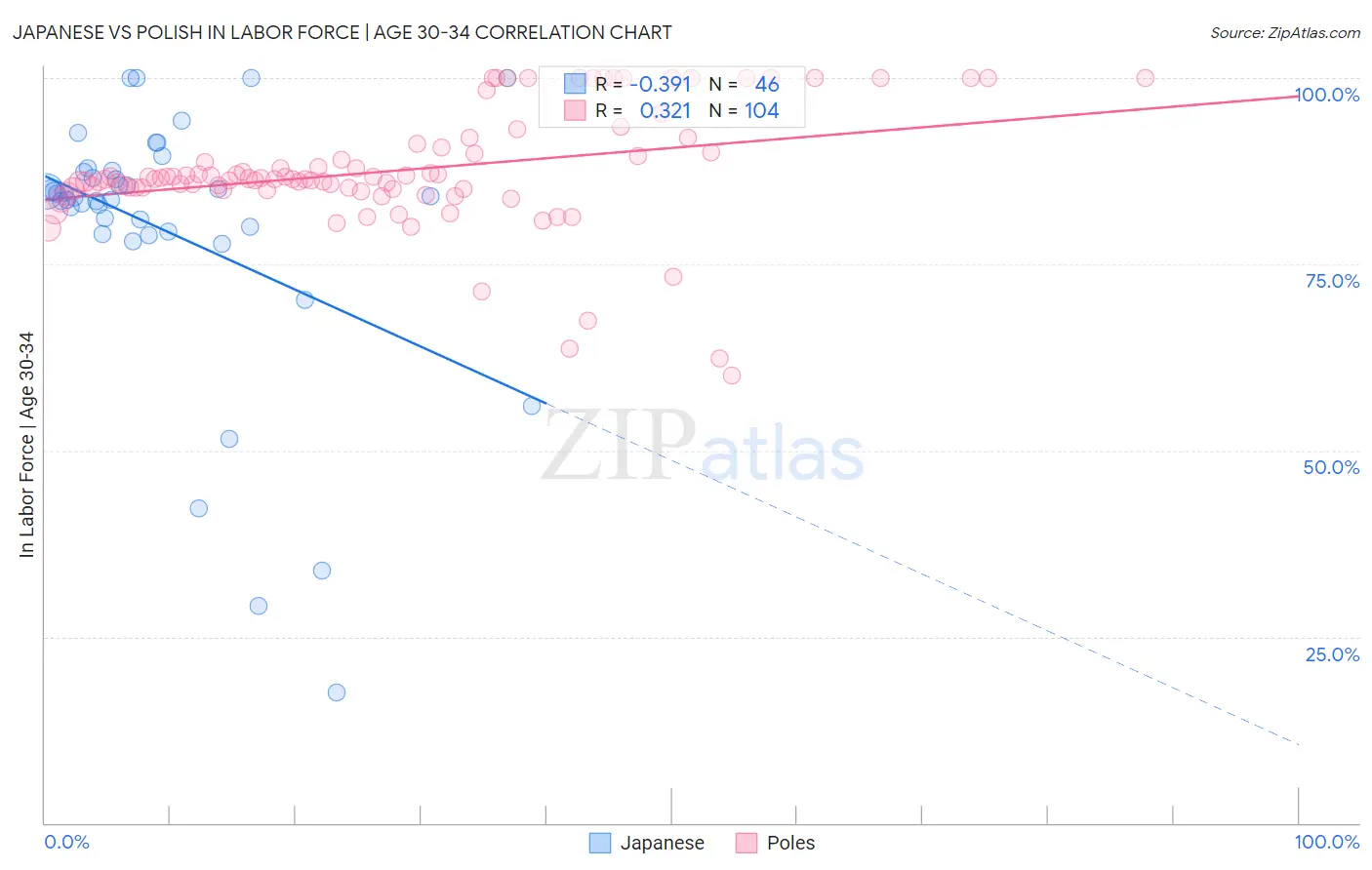 Japanese vs Polish In Labor Force | Age 30-34