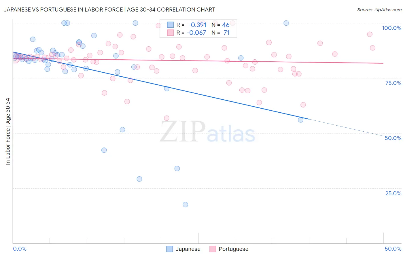 Japanese vs Portuguese In Labor Force | Age 30-34