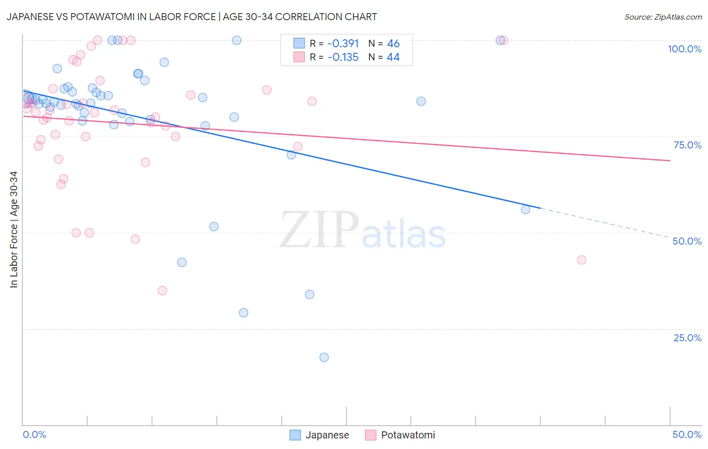 Japanese vs Potawatomi In Labor Force | Age 30-34