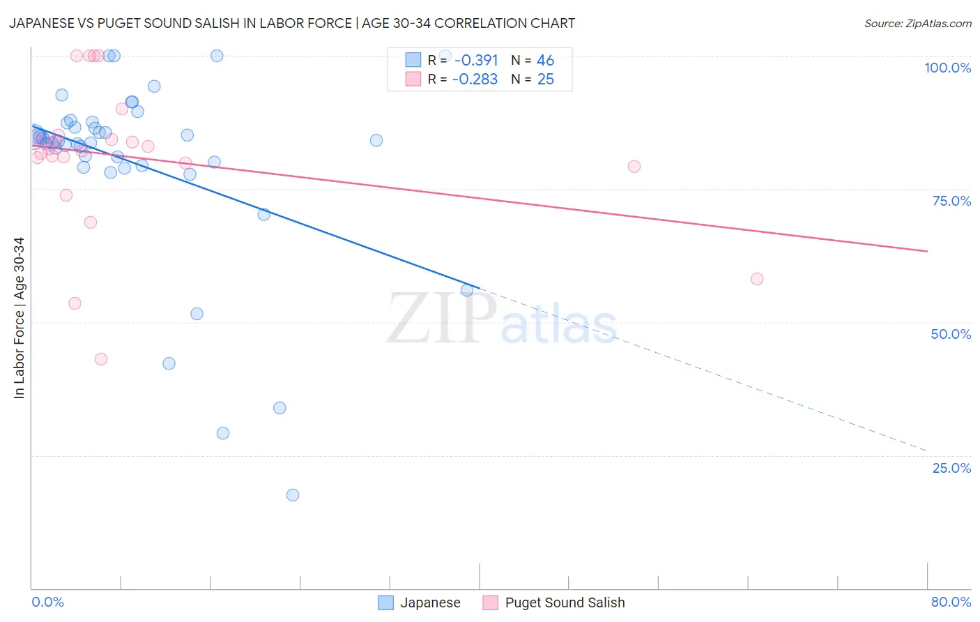 Japanese vs Puget Sound Salish In Labor Force | Age 30-34