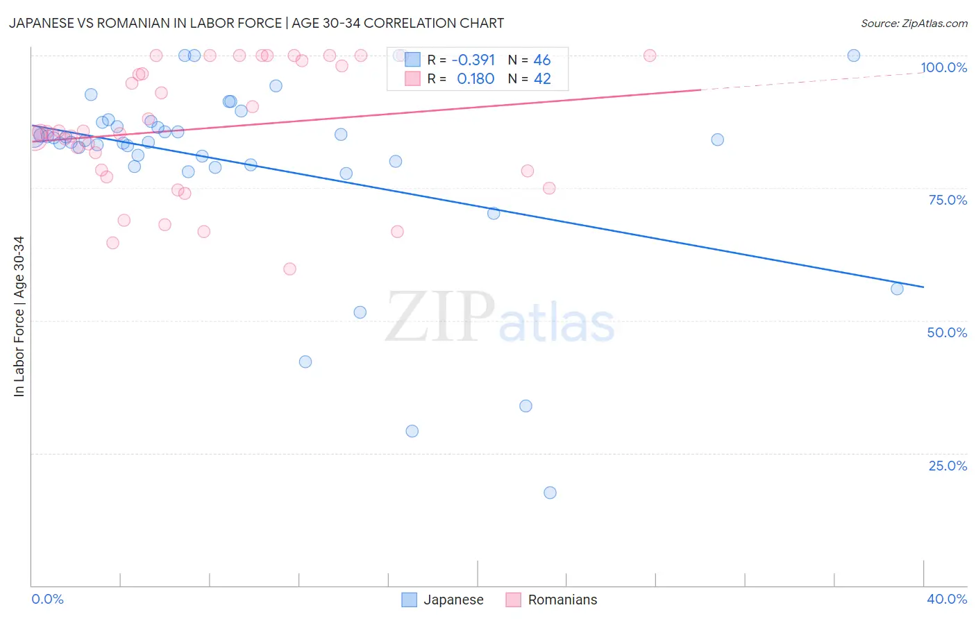 Japanese vs Romanian In Labor Force | Age 30-34