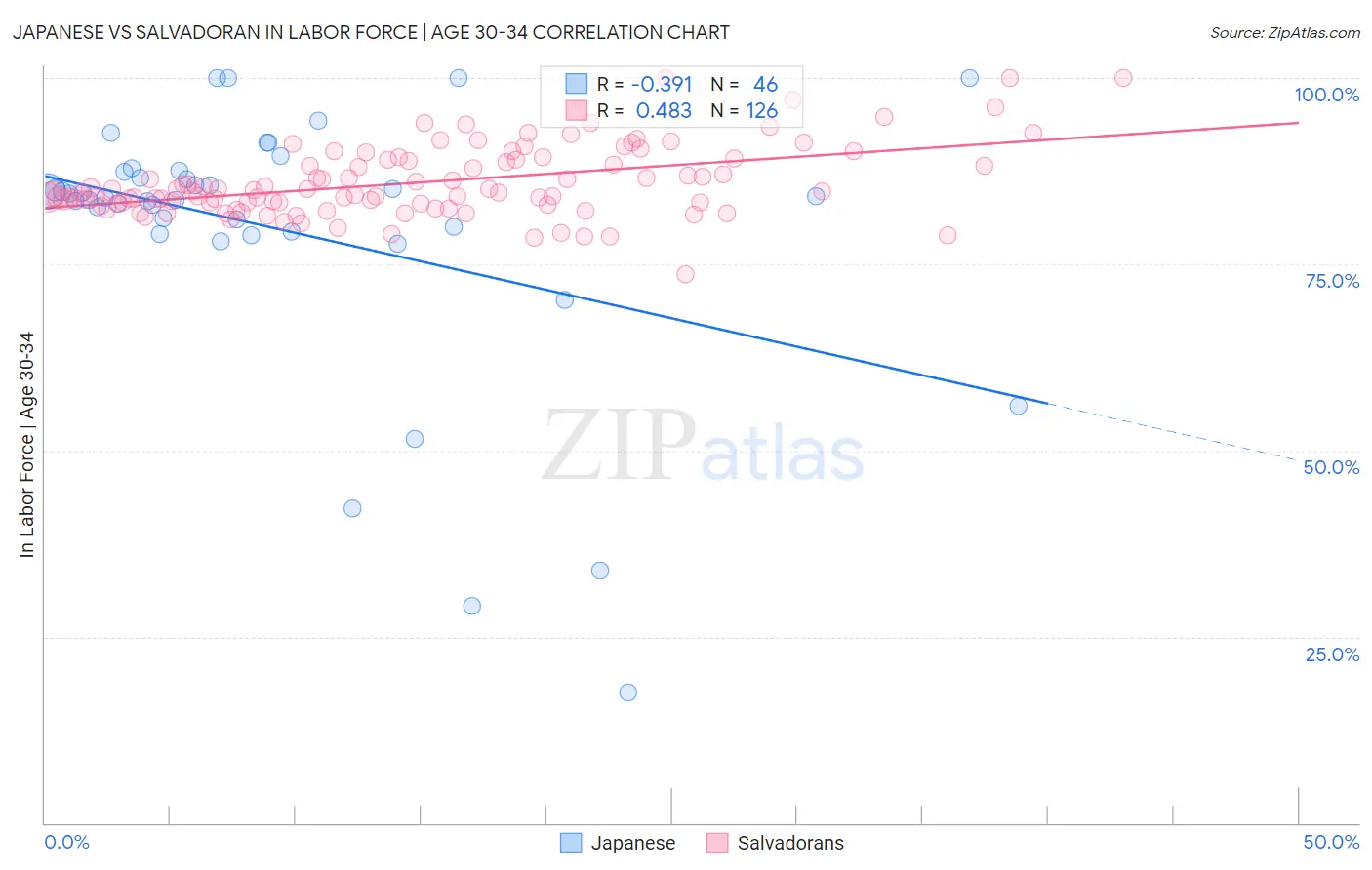 Japanese vs Salvadoran In Labor Force | Age 30-34