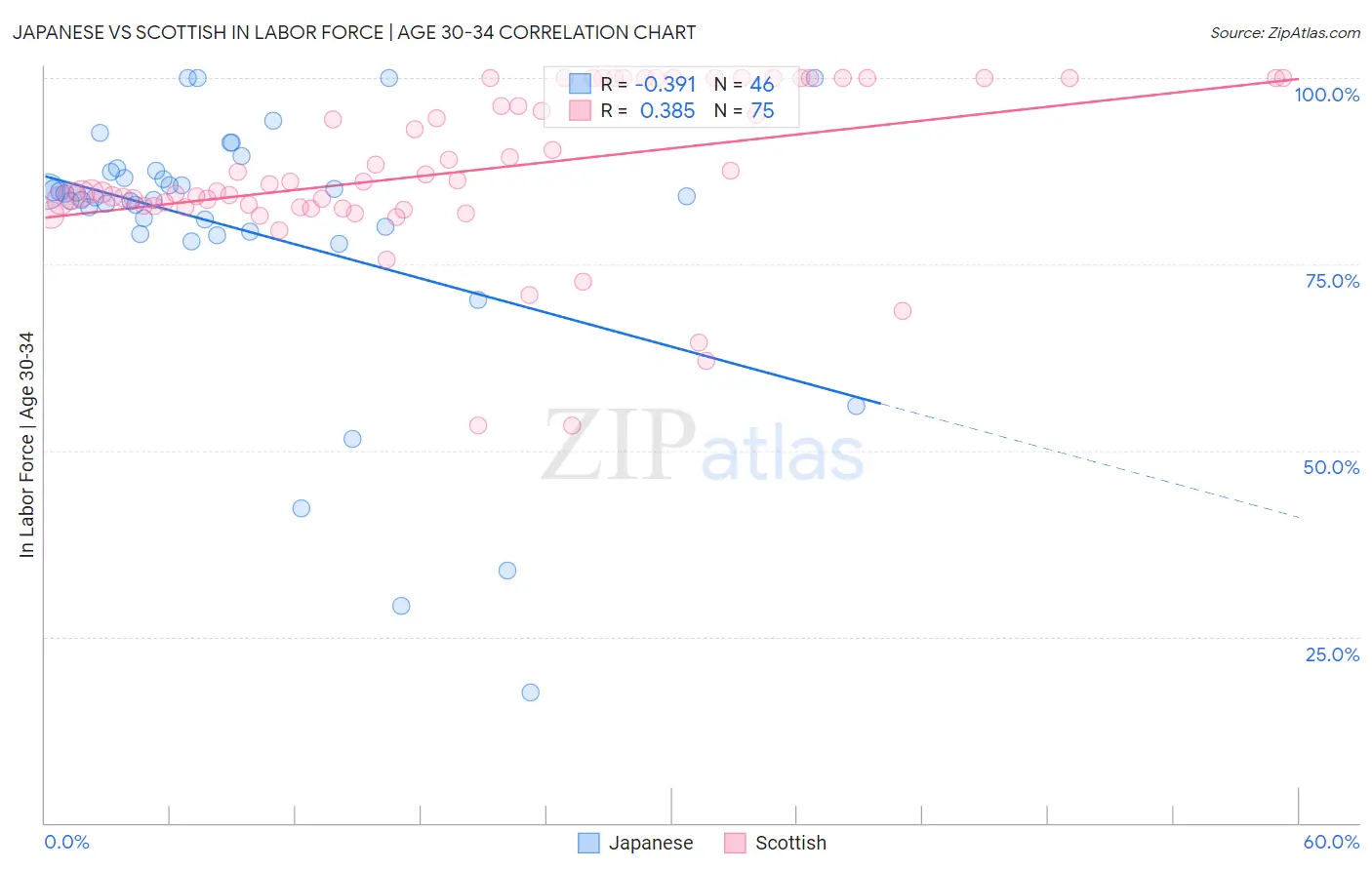 Japanese vs Scottish In Labor Force | Age 30-34