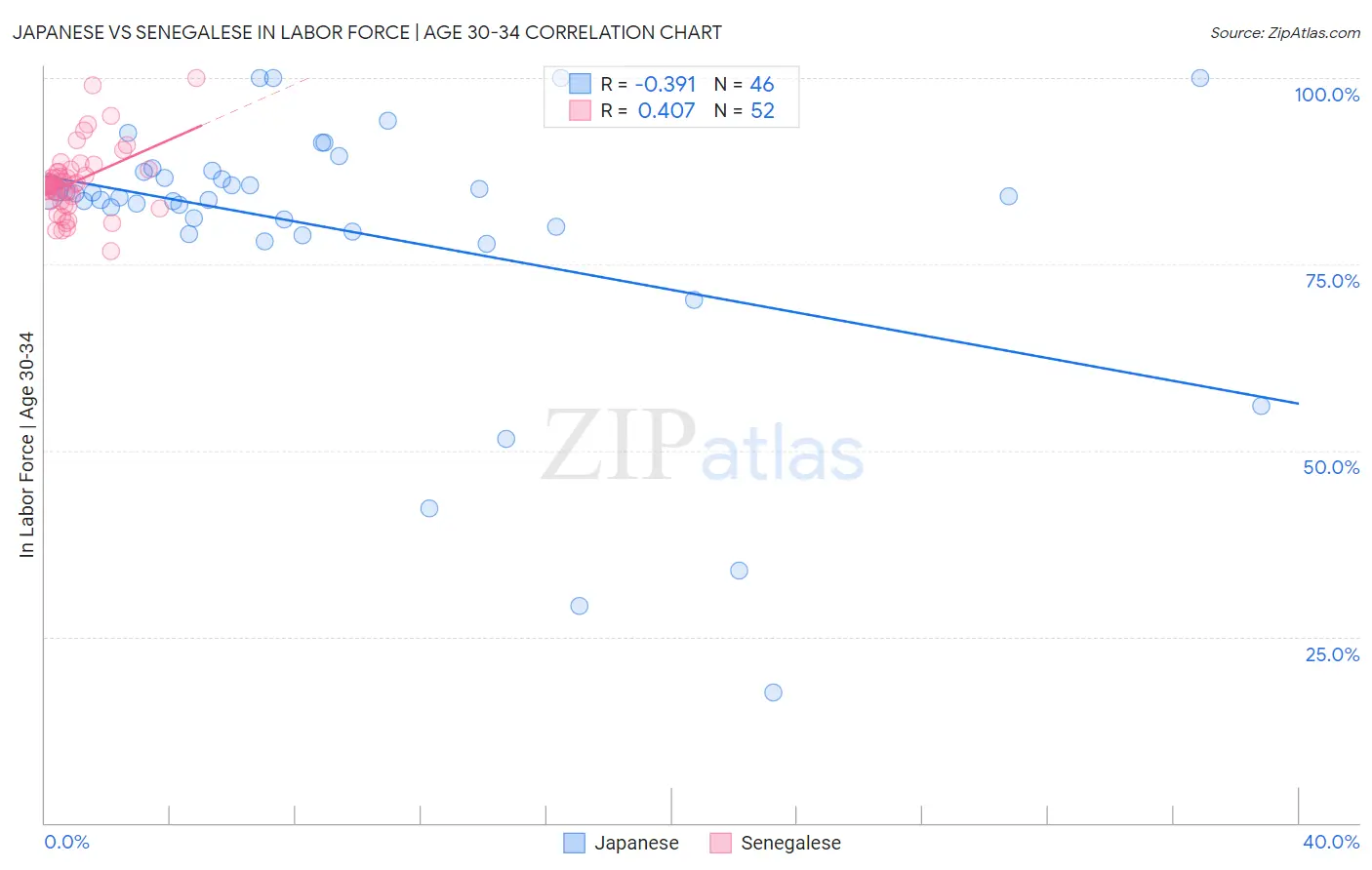 Japanese vs Senegalese In Labor Force | Age 30-34