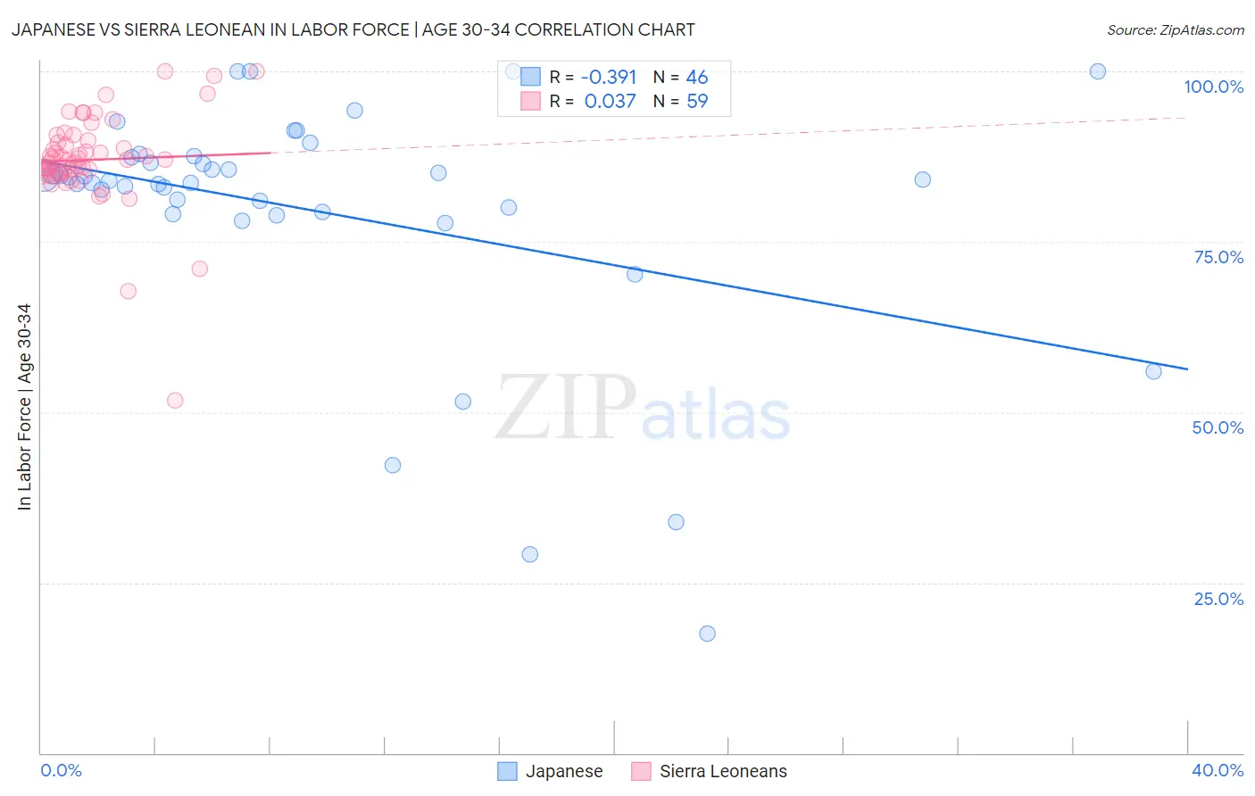 Japanese vs Sierra Leonean In Labor Force | Age 30-34